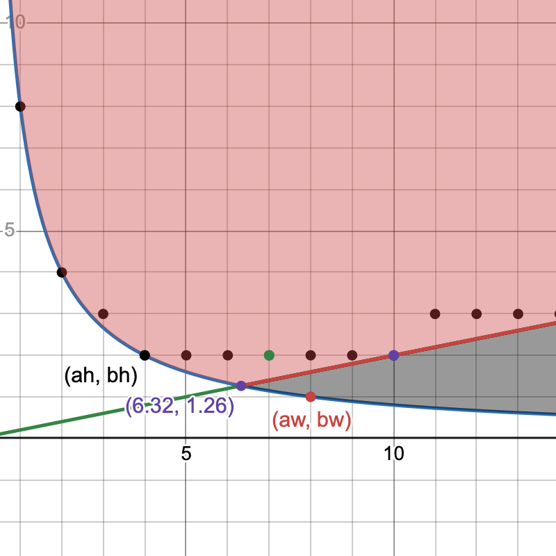 An introductory graph