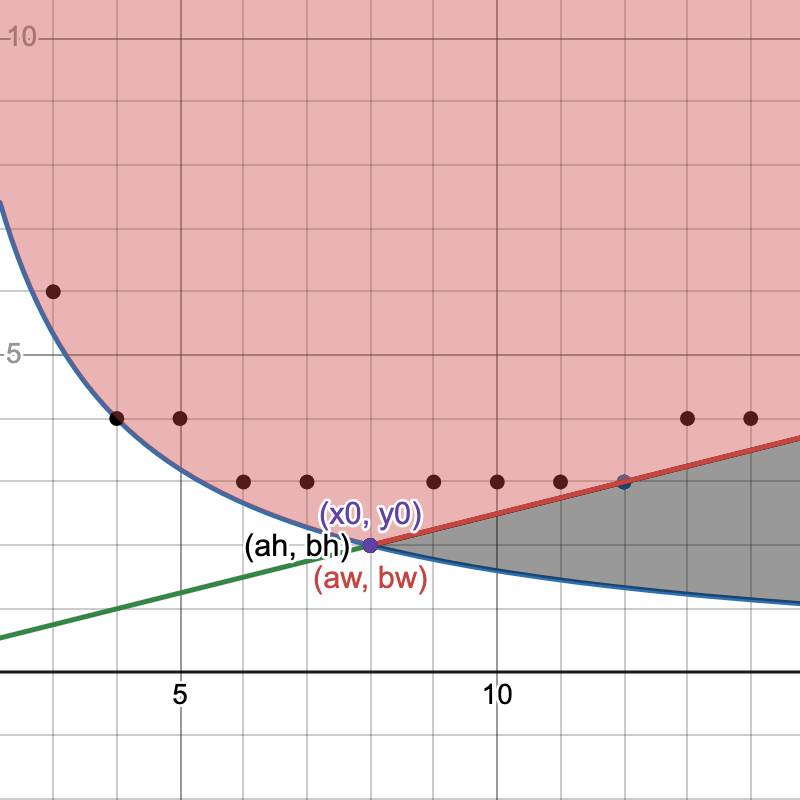 Parameters where the fit-width and fit-height solutions coincide
